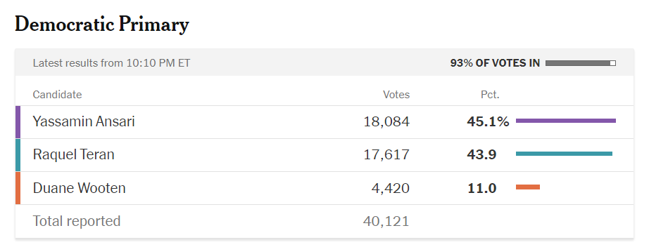 Ayo? <a href="/RaquelTeran/">Raquel Terán</a> just got a huge bump from the recent ballot drop.

Right now the race stands at 1.2% with a vote difference of 467.