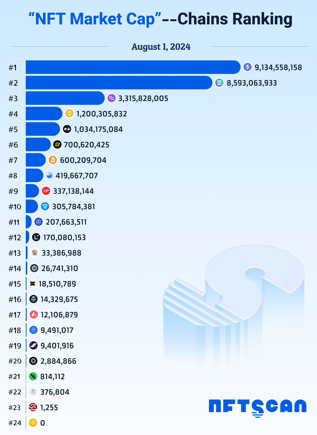 Top NFT blockchains on August 1, 2024