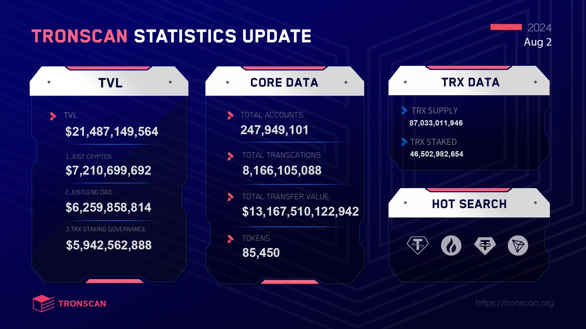 🧐Statistics and recently updated metrics of #TRONSCAN on Aug 2, 2024.  Check out! #TRON #TRX