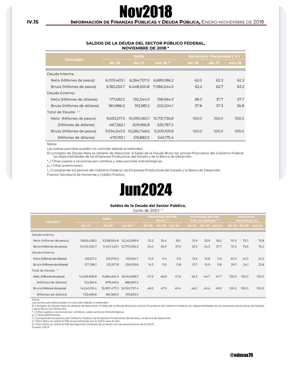 <a href="/GobiernoMX/">Gobierno de México</a> Falso‼️

NETA
▪️Nov2018: 198,064.3 MDD
🔺Jun2024: 213,924.7 MDD
➕8.01%

BRUTA
▪️Nov2018: 202,004.1 MDD
🔺Jun2024: 219,009.8 MDD
➕8.42%

Y la DEUDA EXTERNA en el sexenio de <a href="/VicenteFoxQue/">Vicente Fox Quesada</a> disminuyó en 33.82%… de 75,424 MDD a 49,919 MDD