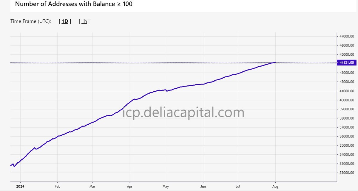 Icp_Army's tweet photo. From January 2024, the number of addresses with at least 10 $ICP tokens increased by 43.31%, those with at least 100 $ICP tokens increased by 32.61%, and the addresses with at least 1,000 $ICP tokens increased by 14.36%. This is super bullish.

Source: https://t.co/ySFQG9eKSm https://t.co/sR3aLaPxLT