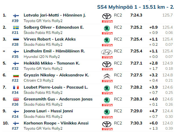 eWRC-results tweet media