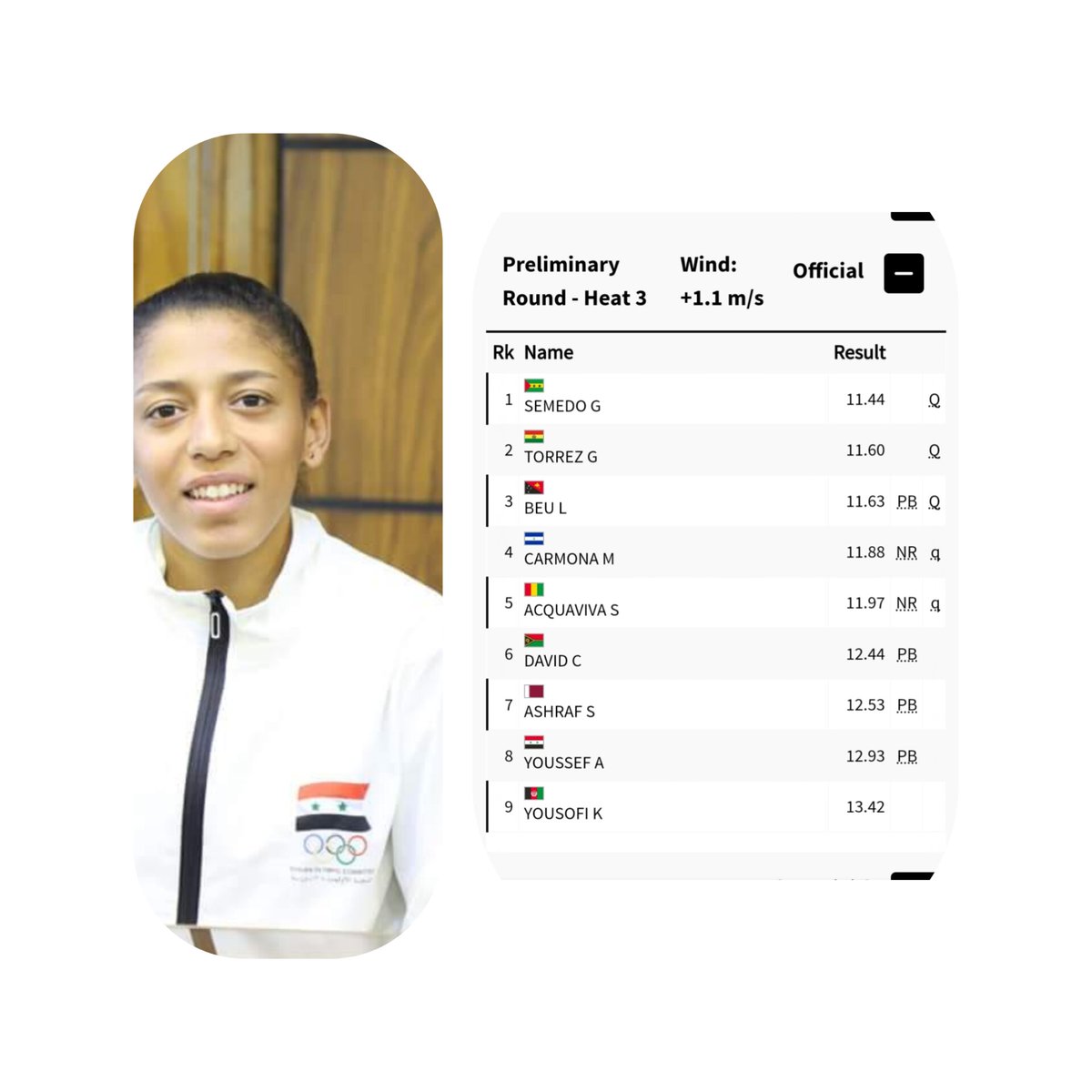 لاعبة ألعاب القوى #السورية أليسار يوسف تخرج من أولمبياد باريس، كرابع رياضي ضمن الوفد السوري يغادر
أليسار احتلت المركز الثامن وقبل الأخير بمجموعتها ضمن الجولة الأولى بسباق 100 متر
حالياً تبقى المتأهلون دون بطاقات دعوة الرباع معن أسعد وبالفروسية عمرو حمشو

#باريس_2024 #olympics2024