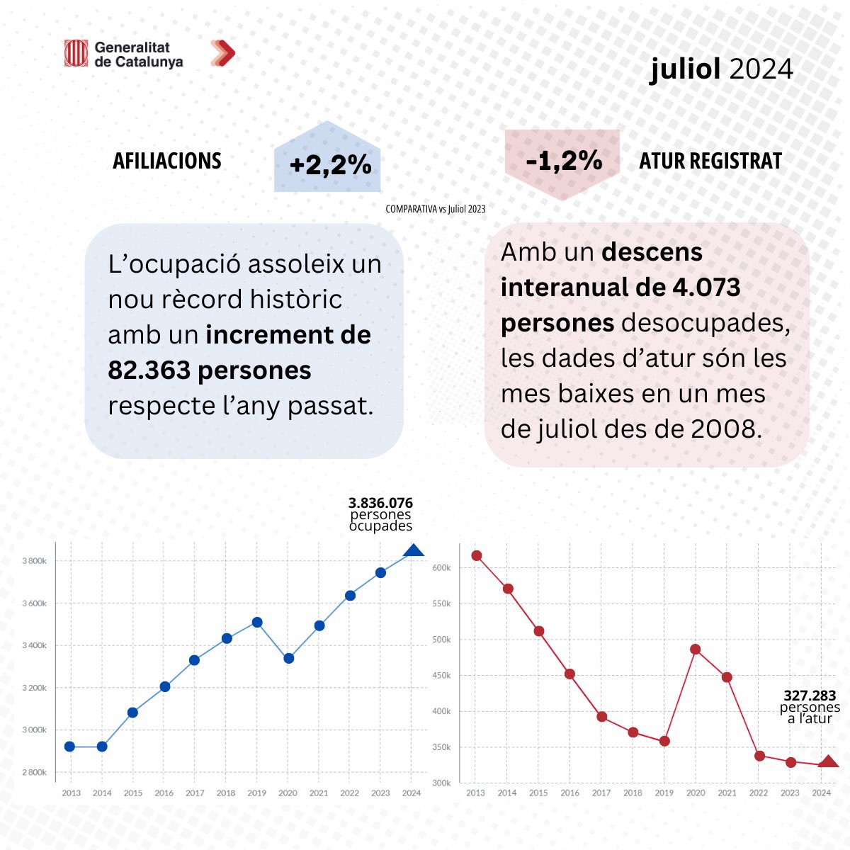 🔼Nou rècord històric d’ocupació a Catalunya, amb més de 3’8 milions de catalans i catalanes treballant.

🔽L’atur més baix un mes de juliol dels darrers 6 anys.

Cal continuar impulsant polítiques actives d’ocupació ambicioses per generar més i millor treball per a tothom.