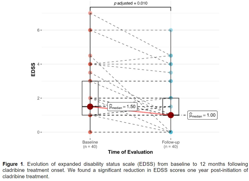 After 12 months from cladribine treatment in highly active #MultipleSclerosis, 67.5% remained free from relapses, disability progression and new MRI lesions.

Mexican Cladribine Patient Support Program results from <a href="/SauriSergioS/">Sergio Sauri Suárez</a> ▶️ journals.sagepub.com/doi/full/10.11…
