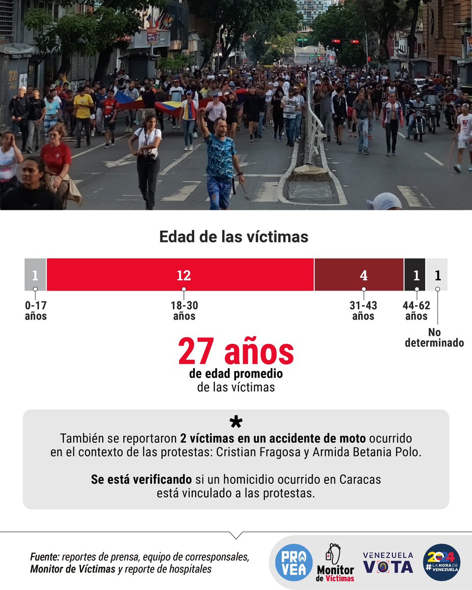 #Actualización Saldo de personas fallecidas en las protestas por los resultados de las elecciones presidenciales del 2024 hasta la fecha, #1Ago. 

Comparte, reenvía y comenta. 

Ayúdanos a vencer la censura.