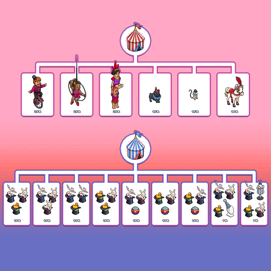Habbo's tweet photo. 🎪 Circus Tent drop rates

Red Circus Tents are being released in the Shop on August 6th, with Blue Circus Tents following the day afterwards!

Check the drop rates for each type of tent below: https://t.co/E3ajDdhmBl
