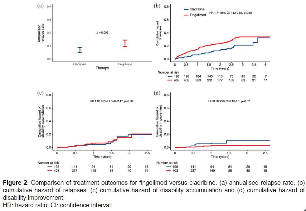 Cladribine treatment in relapsing #MultipleSclerosis provided less relapses than fingolimod, though was less effective on relapses and disability worsening than natalizumab and ocrelizumab.

<a href="/MSBase_Registry/">MSBase Registry</a> study from <a href="/izanne_roos/">Izanne</a> <a href="/UniMelb/">University of Melbourne</a> <a href="/TheRMH/">The Royal Melbourne Hospital</a> ▶️ journals.sagepub.com/doi/abs/10.117…