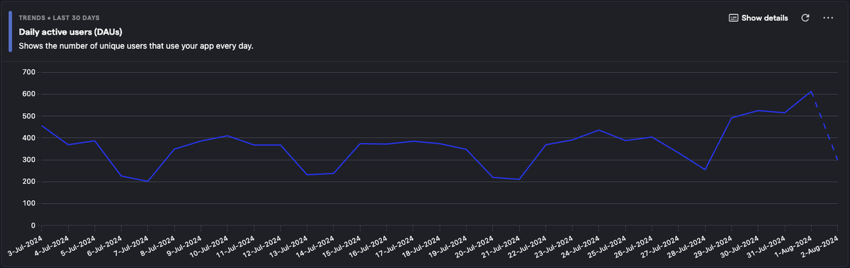🚀 Exciting trends on liftos.io! 
📈 Our Daily Active Users are on the rise, thanks to the amazing insights from @PostHog! 
🎉 Grateful for our growing community and the tools that help us thrive. 
Let’s keep growing together! 💪

#buildinpublic
