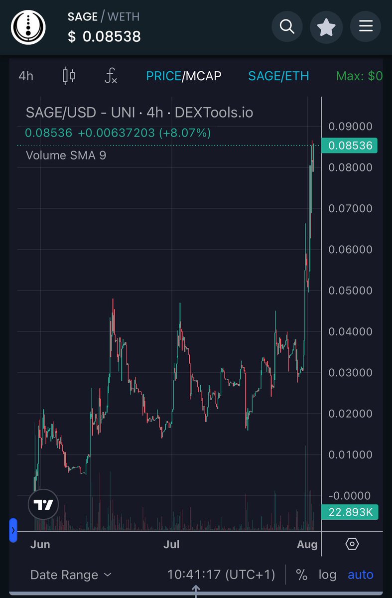 14th June gave you this beast under $1m MC when no one was talking about it 🔥🚀🫡

Well here we are $8.5m MC and it’s still so so early. This first mover in this sector will be in the $100m MC in no time IMO 
@CeremoniesAI moon mission activated 🔥

$SAGE is currently sat $8.5m