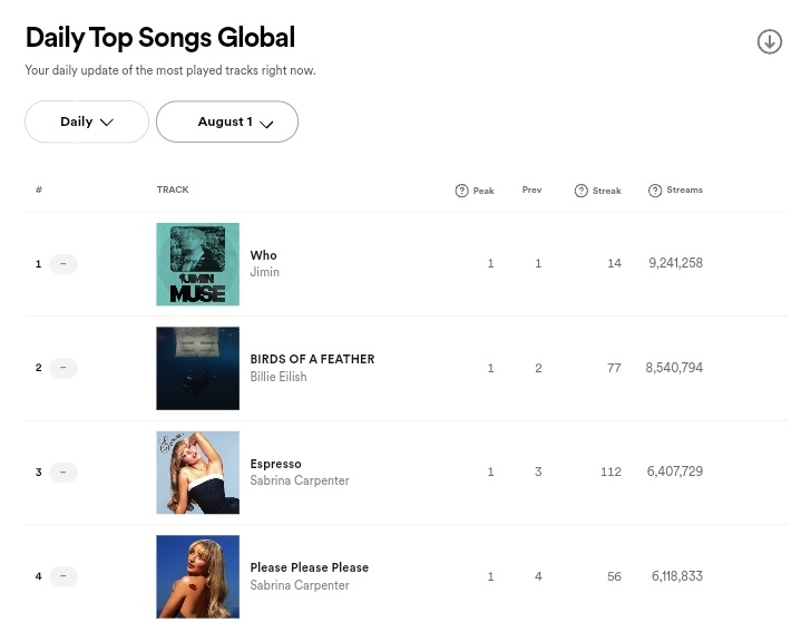 RT AND REPLY

CONGRATULATIONS JIMIN
WHO #1 ON SPOTIFY 
#Jimin_Who