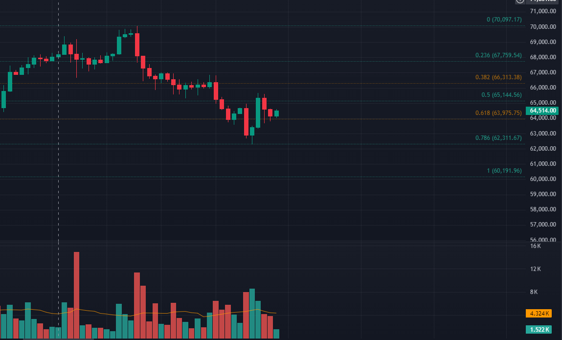#自然交易理论 #bitcoin 之前的回撤用了半个月，期间有效性一直不错，直至新的行情出现后失效。
新的fib回撤：