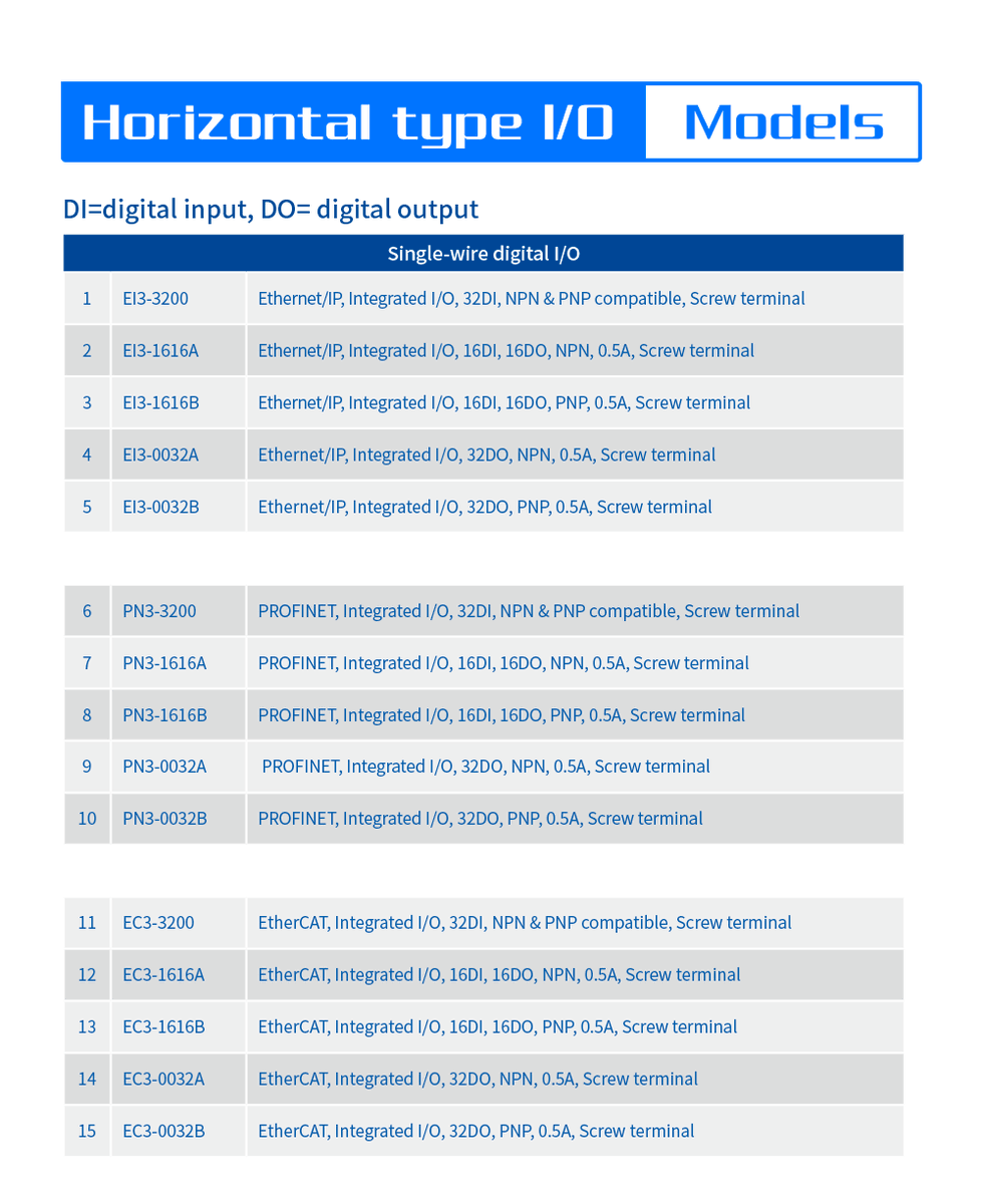 #Solidot Horizontal type I/O XX3 series, 100 Mbps industrial Ethernet port. The height is only 35mm, Simple configuration and support for major controllers.
Please contact us if you're interested. ☎️ 📩