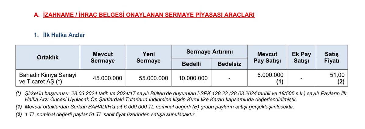 SirketBilgileri's tweet photo. #spk, #bhdr Bahadır Kimya’nın Halka Arzını Onayladı. https://t.co/goKeUr3ysJ