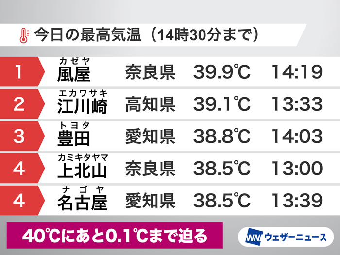十津川村、暑いです…💦 気象情報で奈良県南部の代表点としてよく見る