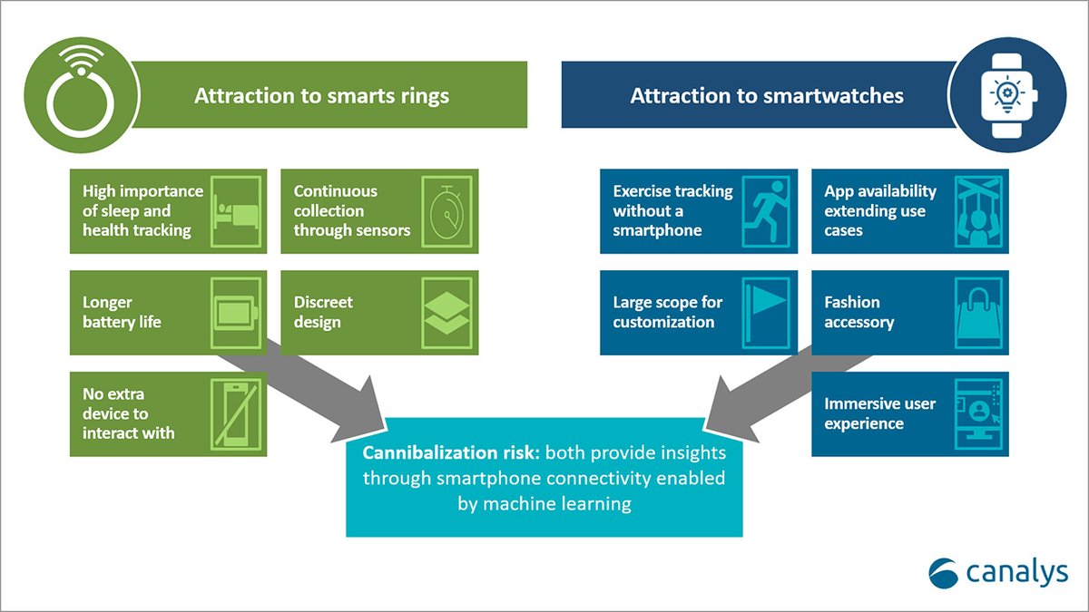 🌟 Smart Rings: A new frontier for device vendors? With #Samsung launching the first major smart ring, our latest blog explores why vendors are investing in this new wearable tech &amp; tips to mitigate risks. Can smart rings redefine the market? Find out: canalys.com/insights/smart…
