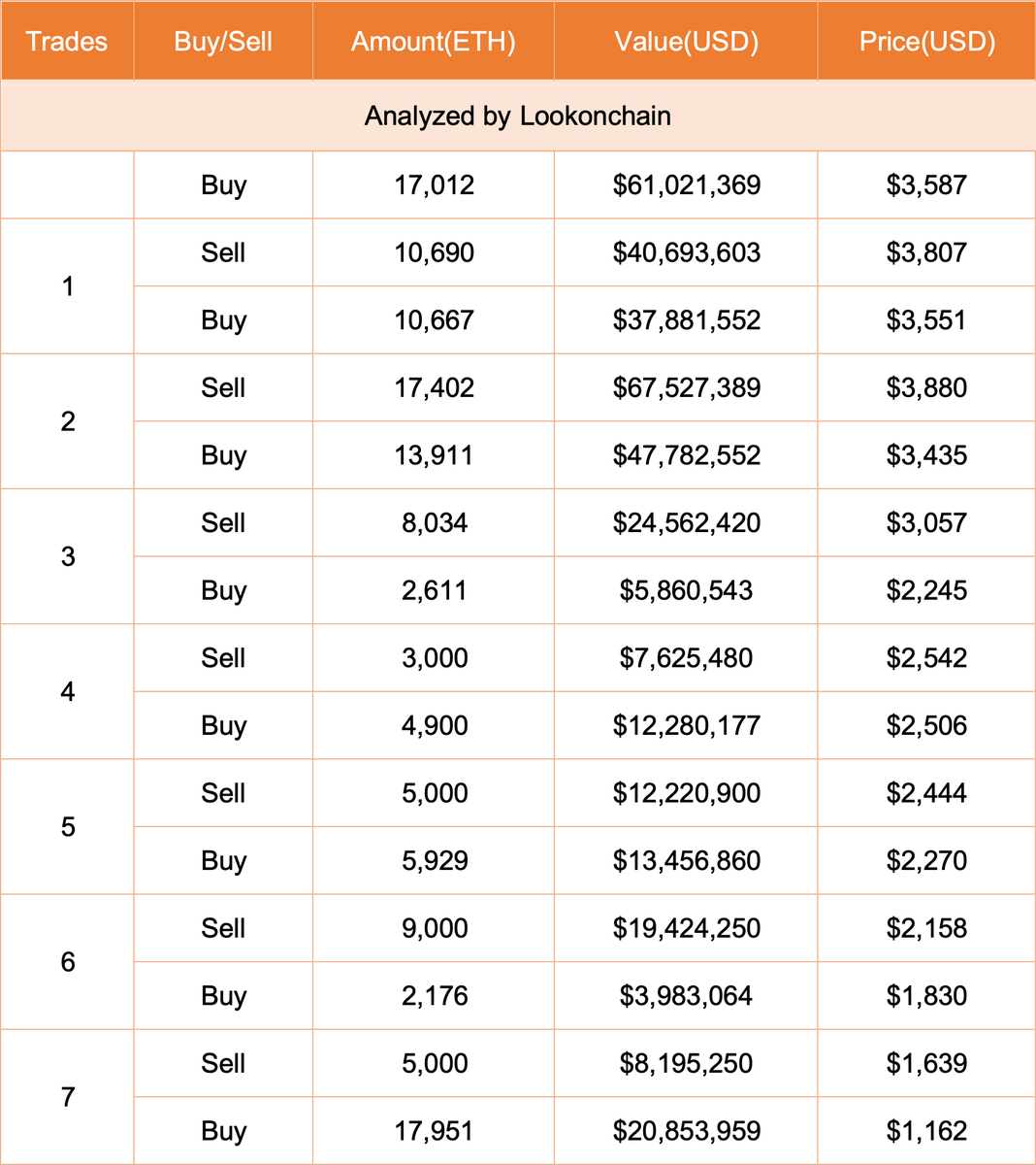 lookonchain's tweet photo. A smart money with a 100% win rate bought 4,000 $ETH($12.58M) again 5 hours ago!

This smart money bought and sold $ETH 7 times from Nov 21, 2022 and May 23, 2024, buying at low prices and selling at high prices each time, with a 100% win rate and a total profit of more than $38M!

He has bought a total of 17,012 $ETH($61M) at an average price of $3,587 since May 29 and lost $7.6M at the current price. 

Can he win again this time?

Address:
0x75Ba13D7d2E0B7fc0B3e2b2038209FCc778bC62f
0x4fa6689B94a433A45B7EA5737327b93Eb3caca7C
0xfDB5ee804F7c1BaC27d692696A6Bd98f87Ef652B
0xEBf049d602c1ED1874A08E48f98b5e41fCdf4b75