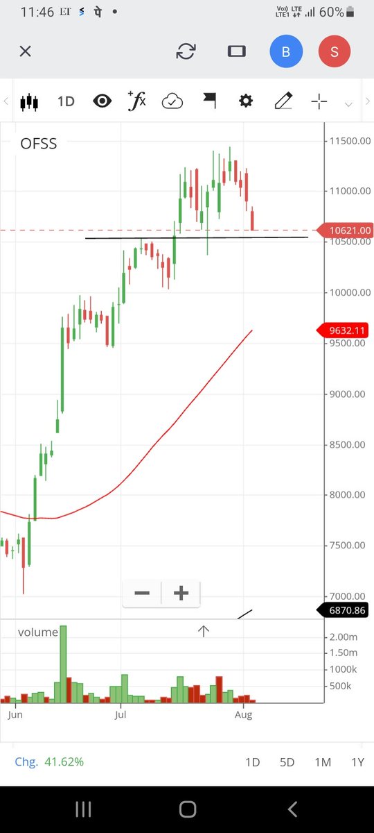Anisha2244's tweet photo. OFSS
🏵 moving towards Support area
🏵 if Bruce back from 10500-10600 can move towards 11000, 11200
Keep an eye on reversal sign
No buy/sell reco.

#stockstockmarketindia #reversalstock #ofss #Stocktobuy https://t.co/kzprtOcOhP