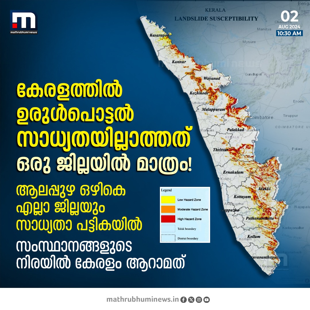 mathrubhuminews's tweet image. കേരളത്തിൽ ഉരുൾപൊട്ടൽ സാധ്യതയില്ലാത്തത് ഒരു ജില്ലയിൽ മാത്രം #Mudflow #KeralaDisaster #WayanadLandslide
