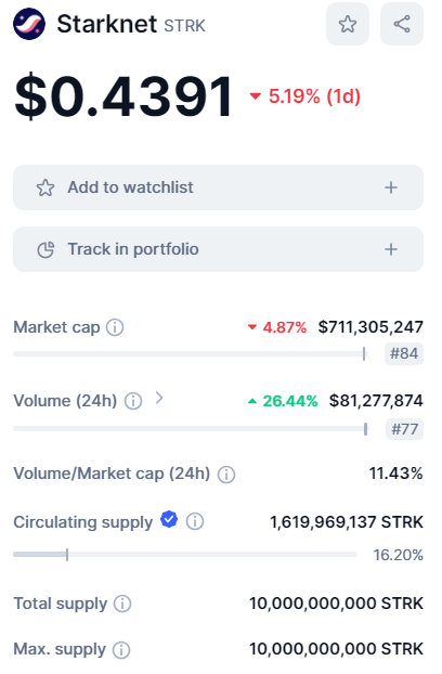 Lucky___Horse's tweet photo. #strk @Starknet  is a real scam project. Community members ask why the total circulating supply on CMC increased to 1,6b. Their admins don't reply,and block users from chatting on it. This is  scam project.They are dumping tokens and selling continuously, they are liars #STRKscam https://t.co/QqdMq5FhV6