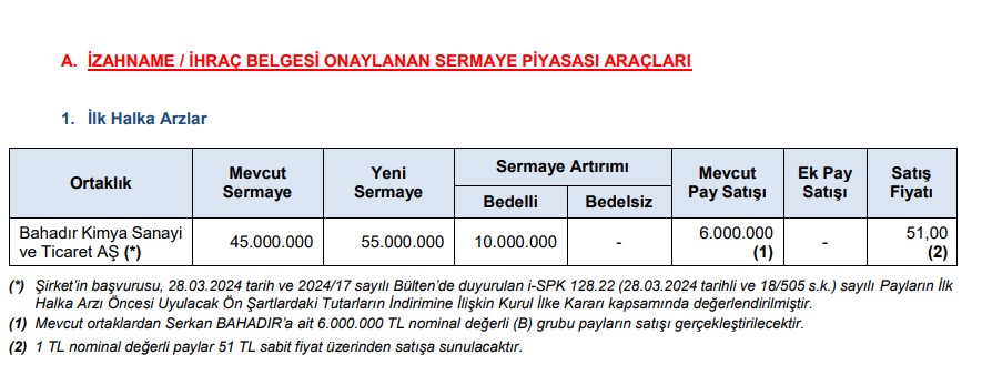 Brs_avcs19's tweet photo. #spk, #bhdr Bahadır Kimya’nın Halka Arzını Onayladı.
#Borsa #Borsaİstanbul #yatırım #hisse #bist100 #halkaarz https://t.co/pthD6RJFg3