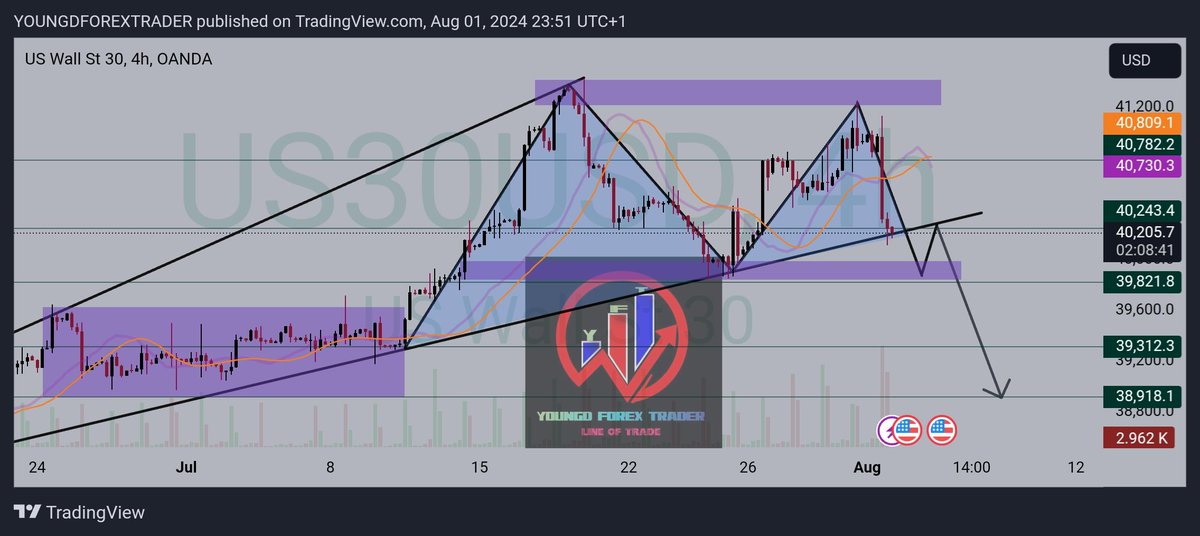 AJIYOUNGD's tweet image. #US30  4H 📊REVIEW 💧

#swingtrader #scalpertrader #daytrader