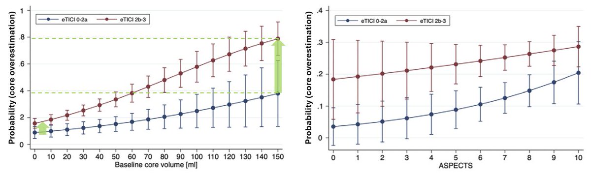 Jens Fiehler (@fie0815) on Twitter photo Ischemic core overestimation is a relevant phenomenon in CTP. bit.ly/4d7ZJEx Most frequently observed in patients with large volumes / low ASPECTS and successful reperfusion. <a href="/BroocksGabriel/">Gabriel Broocks</a> <a href="/WinkelmeierMD/">Laurens Winkelmeier</a> <a href="/mayank_G0/">Mayank Goyal</a> <a href="/TudorGJovin/">Tudor G. Jovin, MD</a> <a href="/Cure4Stroke/">Demetrius Lopes, MD</a> <a href="/JeremyHeitMDPHD/">Jeremy Heit, MD, PhD</a> Ischemic core overestimation is a relevant phenomenon in CTP. bit.ly/4d7ZJEx Most frequently observed in patients with large volumes / low ASPECTS and successful reperfusion. <a href="/BroocksGabriel/">Gabriel Broocks</a> <a href="/WinkelmeierMD/">Laurens Winkelmeier</a> <a href="/mayank_G0/">Mayank Goyal</a> <a href="/TudorGJovin/">Tudor G. Jovin, MD</a> <a href="/Cure4Stroke/">Demetrius Lopes, MD</a> <a href="/JeremyHeitMDPHD/">Jeremy Heit, MD, PhD</a>