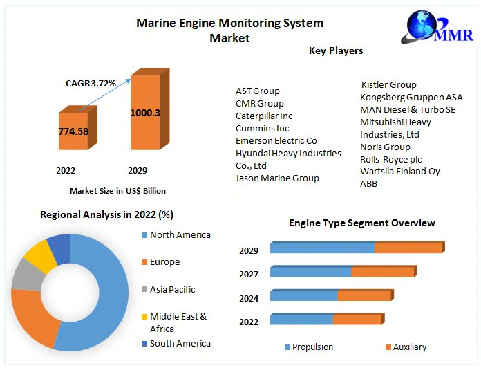 GardasChetana's tweet photo. The #Marine Engine Monitoring System Market is setting sail with #cutting-edge technology! Real-time monitoring and diagnostics ensure optimal engine performance and #safety at sea.

Get Details : https://t.co/v1yxu80C2x

#MarineTech #EngineMonitoring #MaritimeInnovation https://t.co/GW7llyMjjd