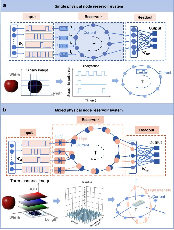 LightSciAppl's tweet image. #LSA_Highlight: [Research Article] Towards mixed physical node reservoir computing: light-emitting synaptic reservoir system with dual photoelectric output. @Fuzhou_Uni @NUSingapore @TianjinUniv1895 #Optoelectronic_devices_and_components #Photonic_devices
nature.com/articles/s4137…