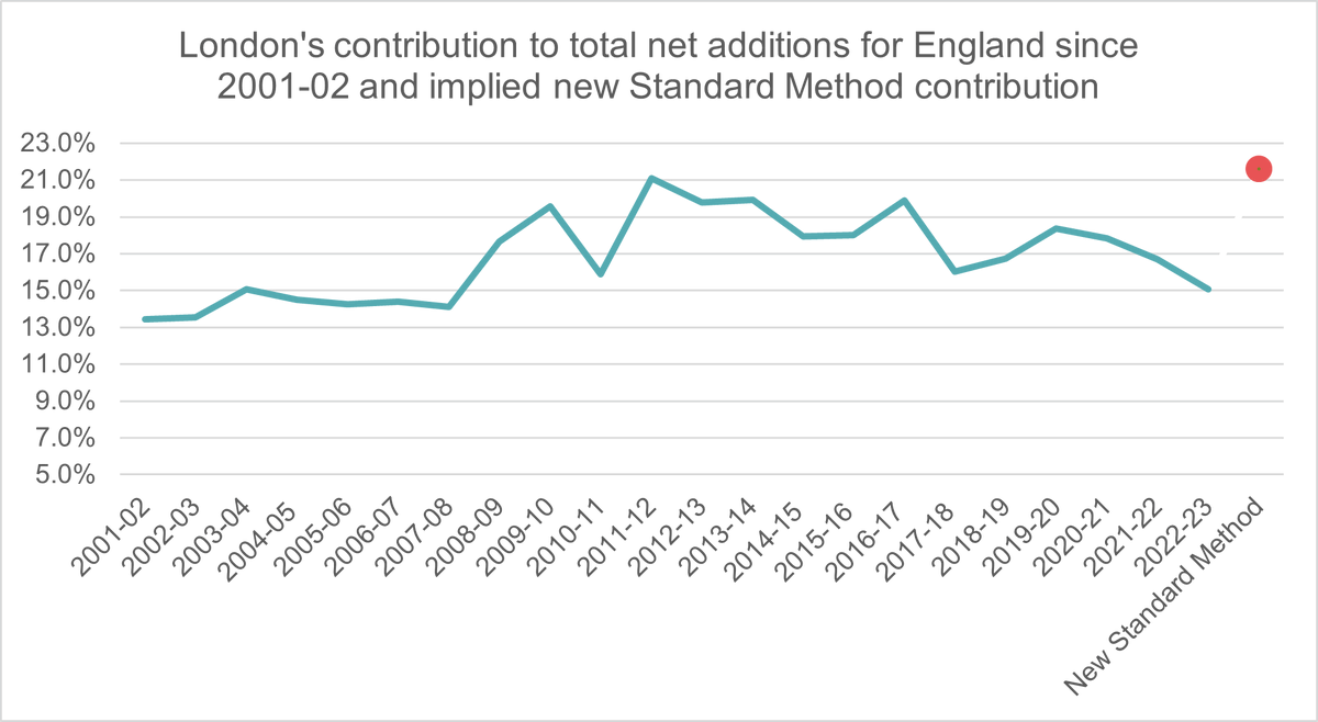 Tuesday was a huge day for those of us with an interest in house building and – even more excitingly – housing supply statistics.

The big news that the combined mandatory housing targets will now sum to 370,000 rightly attracted a huge amount of attention.

The scale of this