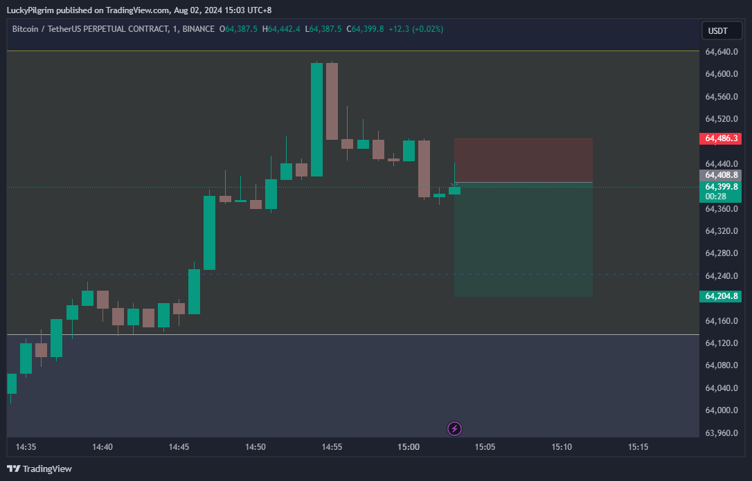 LPilgrime's tweet photo. $BTC forward test - short

#btc #crypto #bitcoin #trading #btcusdt #futures #binance #ict #forwardtest #backtest #silverbullet https://t.co/D1q70ePVfH