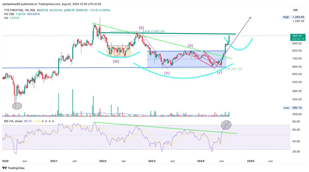 Sahilpahwa09's tweet photo. 650 - -- - 950 !!! This is how Waves works!!!
Price Currently at resistance with heated Rsi might be we may formed a Right Shoulder to Complete IHS pattern!!!!
#UpdatedChart
#TtkPrestige
#ChartOnRequest
#NotATradeReco https://t.co/6krpJO0lcV
