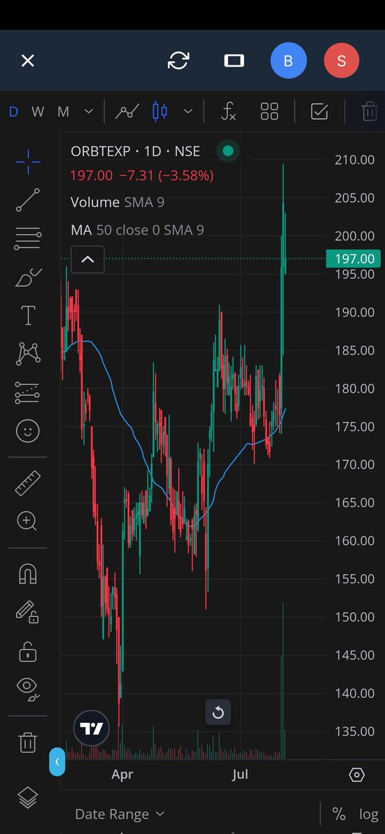 Parvind84684852's tweet photo. @Milind4profits  Hi, can you please analyse Orbit exports based on recent volume, delivery and price action and it belongs to textile sector also? https://t.co/PcEYEToHvx