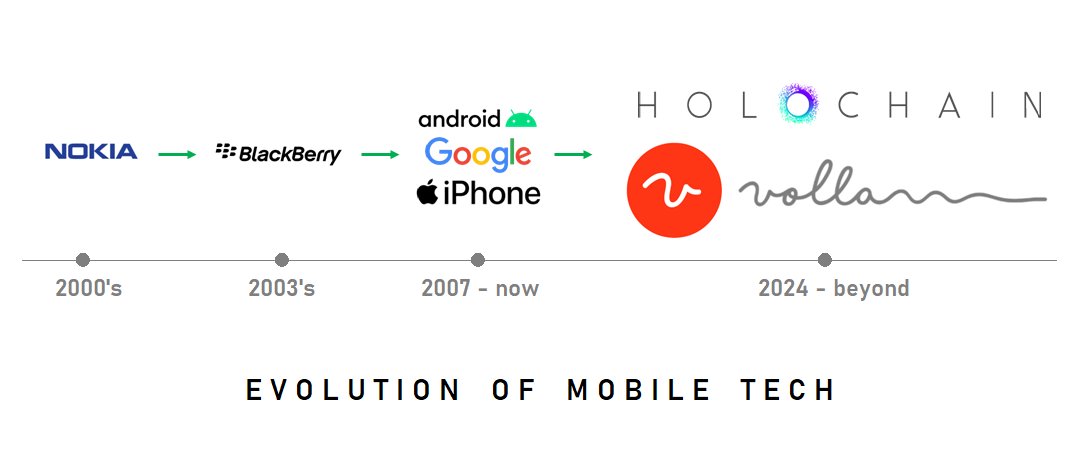 0xWysywyg's tweet image. The #vollaphonequintus is double the target on kickstarter.com/projects/volla… ! #holochain #distributedcloud Networked Volla phones form the cloud. Your data belongs to you!
@hello_volla with @Holochain is pioneering next-gen mobile tech