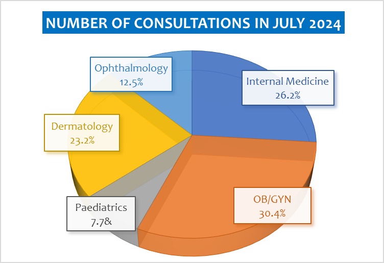 The data below showcases no. of Tele-Consultations provided by Hub HR PGIMER, Chandigarh, Department of Telemedicine in July 24. 

- A total of 7,134 consultations were provided to all districts of Haryana.

- Out of the total consultations, 30% calls were for OB/GYN specialists.