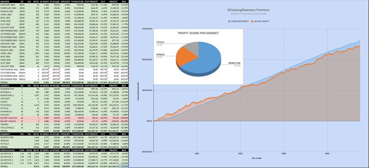 BettingIsCool's tweet photo. Like and re-tweet this post for a chance to win a #ChasingSteamers ALL SPORTS subscription 🤟

Winner will be announced on August 8th! 🏆

#ChasingSteamers hits a new a NEW ALL-TIME HIGH! 📈

Current profit is +€61,435.25 from €475,600.00 staked. +12.92% ROI. 9512 bets. 💰

20 consecutive months in the green ✅

Bet Tracker https://t.co/RopFpRMYKo

Achieve the same profits (and more) with this Step-By-Step Guide 👉 https://t.co/ru8B1jFtt3

Join the FREE demo feed https://t.co/OQV0WtBBiE

And get instant notifications for significant price drops! 🔔

Use the alerts to your advantage for either value betting or arbitrage betting! 💵

Scale up with Premium and receive 1800+ selections/month!

⚽️ https://t.co/dm3oG6l8nD

🏀 https://t.co/t0ewuQzTnQ

🎾 https://t.co/qiPy5HvosC

🔀 Various Sports https://t.co/1bNwSar50M

🏆 ALL SPORTS PACKAGE https://t.co/EKYpESP2n0

👇 MAIN FEATURES 👇

👉 High turnover service! 💰

👉 Bets delivered via @telegram

👉 Minimum prices included in every alert.

👉 Service independently reviewed by @SBCinfo

👉 Place the bets at ANY soft book.

👉 Efficient bet placement with included bookmaker links.

👉 Support for moneyline, spread & totals markets for all sports.

👉 Algorithm is built on @12Xpert 's robust #WisdomOfTheCrowd strategy.