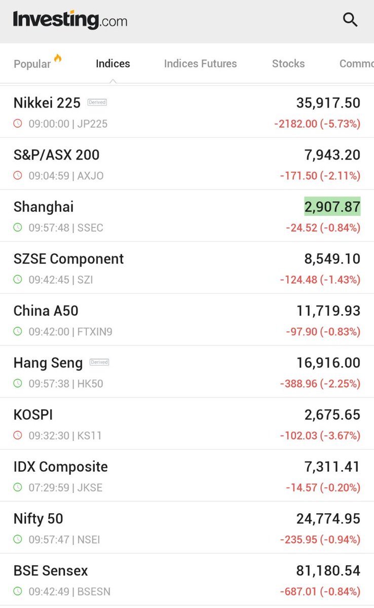 🩸 ¡Los mercados asiáticos cayendo durísimo!

📉🇯🇵 ¡El Nikkei cayendo un 6% en un solo día!

¿Se viene recesión? 🤔

🇺🇸 Pendientes de esta tarde con la última jornada bursátil de la semana americana. #SP500 #NASDAQ
