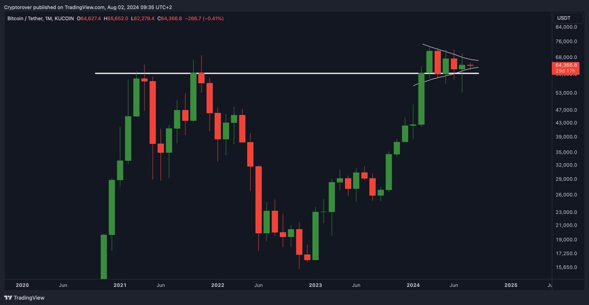 cryptorover's tweet photo. The moment this massive #Bitcoin consolidation breaks out, will mark the start of the next parabolic run higher. https://t.co/bQxdNhW4iU