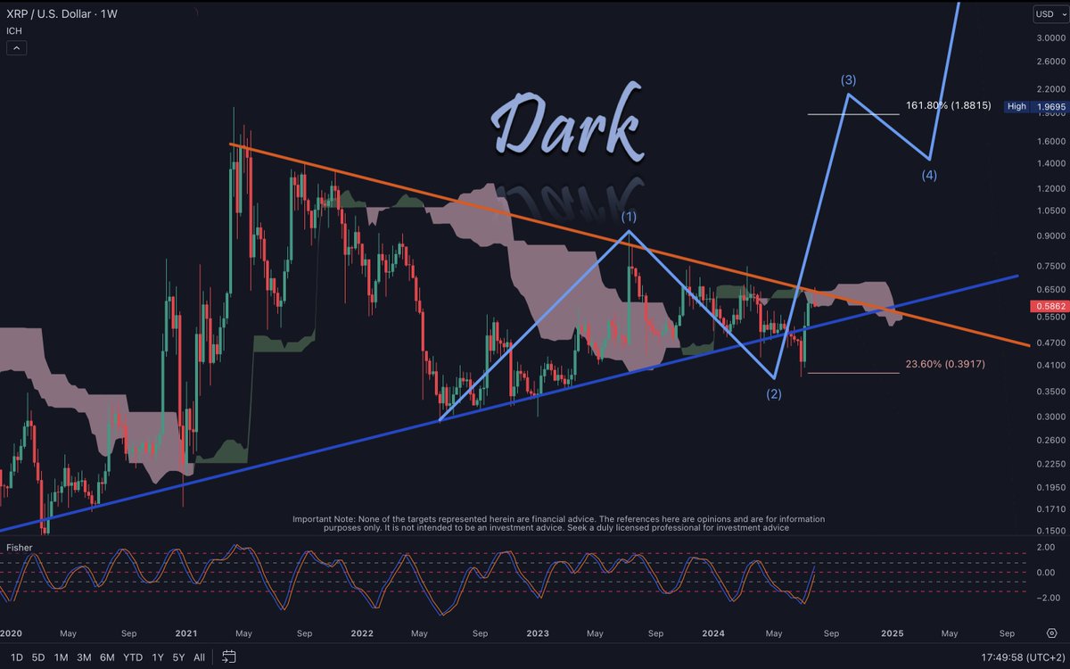 Hi there. XRP hit the Ichimoku weekly clouds with our target Fibonacci Level.  

We have completed the 1st Wave of Wave 3 at $0.6591.

As you can see, the support-resistance triangle is getting smaller daily. The correction levels are $0.5793 and $0.5348.

We will proceed with