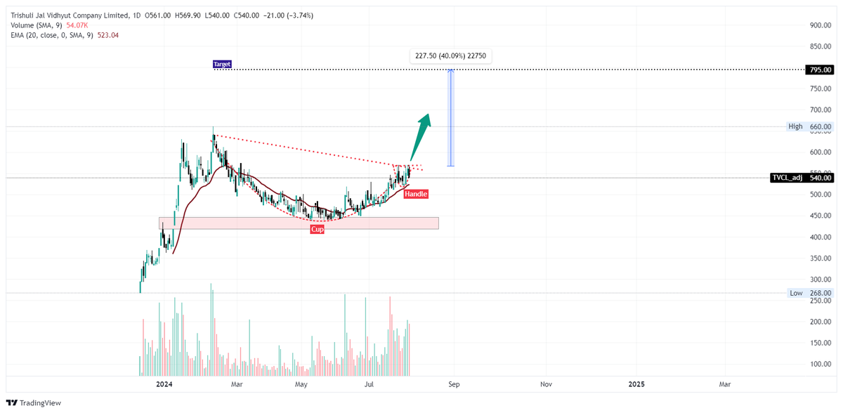 SandipthakuriC5's tweet photo. #TVCL
It is in the consolidation phase. Once, buyer shows some interest, it will skyrocket.
@Prazesh123π
#Nepse #Hydro https://t.co/OwQ3e2X4JK