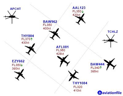 aviationfile's tweet photo. Find the airmiss(es) and solve...
What should be done for this imaginary radar scene? Which aircraft should be separated?
There may be more than one solution. Yes, what is your solution???
#aviationfile #ATC #enroute #radarcontrol #airtrafficcontrol https://t.co/8U2XHFxNl3