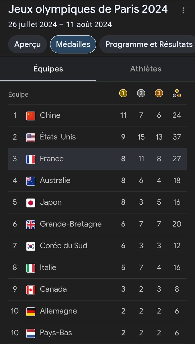 #Paris2024 | 🇫🇷 Classement provisoire des médailles olympiques 🥉🥈🥇 !

Pour suivre les JO, suivez <a href="/gatien_actu/">gatien_actu</a>.  

#JO2024 #JOParis2024 #Paris #OpeningCeremony   
#Olympic2024 #Olympics2024Paris
#ParisOlympics2024 
#AlerteMedaille
