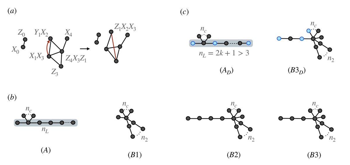 Full classification of Pauli Lie algebras

scirate.com/arxiv/2408.000…

We provide a comprehensive classification of Lie algebras generated by an arbitrary set of Pauli operators.