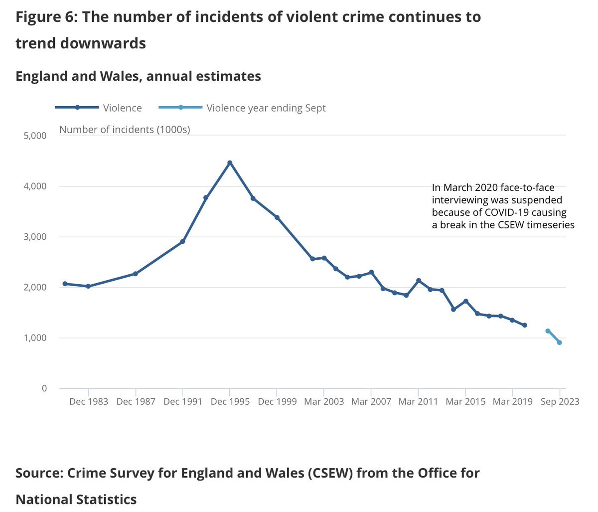 Stewart Wood (@stewartwood) on Twitter photo For those who say violent crime in Britain is mushrooming out of control, here is the data for the last 40 years from the <a href="/ONS/">Office for National Statistics (ONS)</a> Crime Survey of England & Wales.
Violent attacks are horrific & heartbreaking. But we are not the country they say we are.
ons.gov.uk/peoplepopulati…. For those who say violent crime in Britain is mushrooming out of control, here is the data for the last 40 years from the <a href="/ONS/">Office for National Statistics (ONS)</a> Crime Survey of England & Wales.
Violent attacks are horrific & heartbreaking. But we are not the country they say we are.
ons.gov.uk/peoplepopulati….