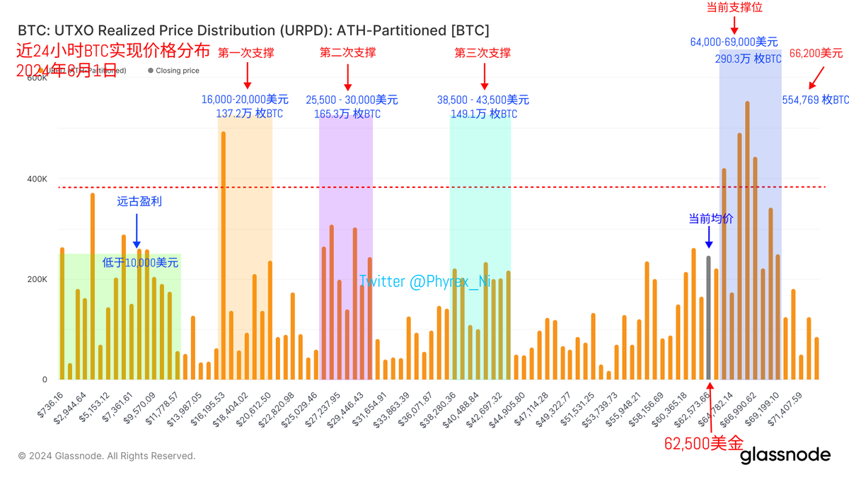 今日新知UTXO Realized Price Distribution (URPD) 是一种用于分析比特币市场的工具，特别关注未花费交易输出（UTXO）在不同价格区间的分布情况。  UTXO (Unspent Transaction Outputs) 是指仍然可以用于未来交易的比特币。比特币交易记录在区块链上，每笔交易的输出可以  ...