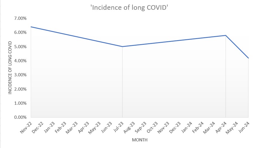 DenisNaughten's tweet image. Unveiling the #longCOVID landscape in Ireland-fatigue as the most common symptom, with a gradual reduction over time. Notably, women are more likely as men to experience long COVID. More insights: denisnaughten.ie/2024/08/02/unv…
#COVID19 #HealthData