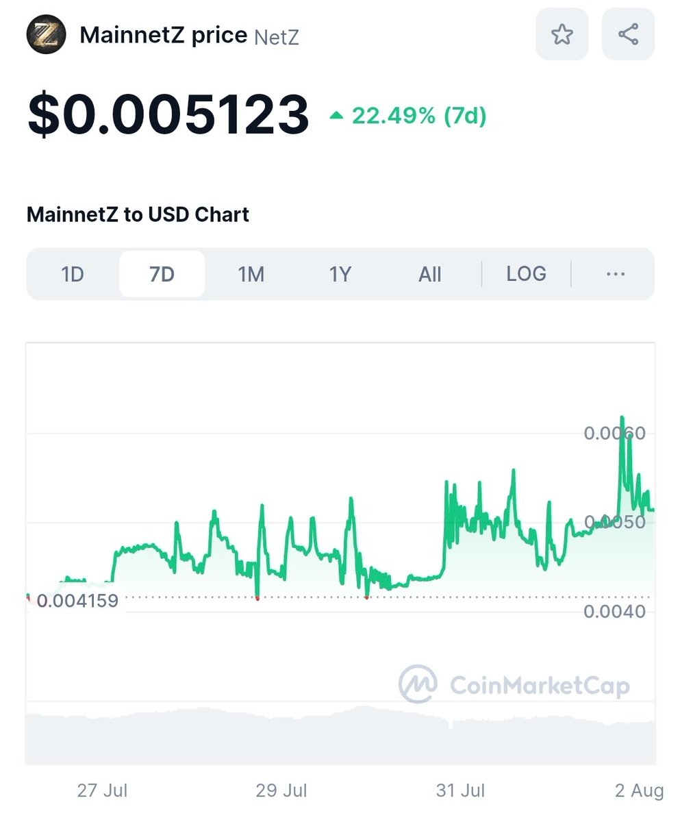 cgarlic222's tweet image. MainnetZ is an extremely fast, extremely cheap in gas fees and gives 40% back to the devs. No wonder it&apos;s starting to turn heads 👀 @MainnetZ #MainnetZ