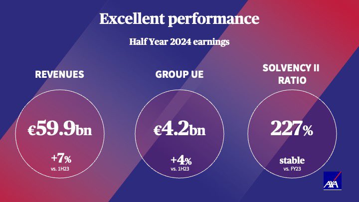 AXA's tweet image. 📣 Remarkable performance delivered for the Half year results 2024. Powerful beginning to our strategic plan #UnlocktheFuture. AXA is entering into exclusive negotiations with @BNPParibas for the sale of AXA Investment Managers and acquire Nobis Group. axa.com/en/press/press