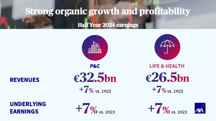 AXA's tweet image. 📣 Remarkable performance delivered for the Half year results 2024. Powerful beginning to our strategic plan #UnlocktheFuture. AXA is entering into exclusive negotiations with @BNPParibas for the sale of AXA Investment Managers and acquire Nobis Group. axa.com/en/press/press