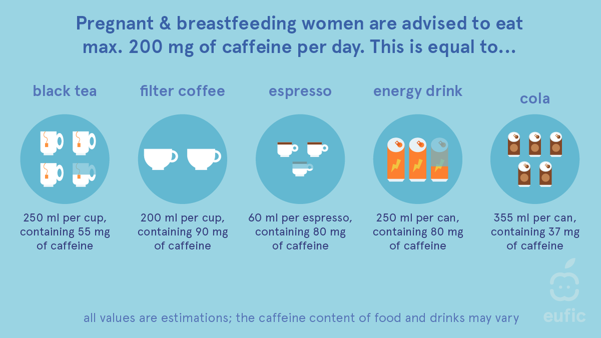 Pregnant or breastfeeding? You can still enjoy coffee and tea, but watch  your caffeine intake! @EFSA_EU concluded that consuming more than 200 mg  per day could pose risks to your unborn child